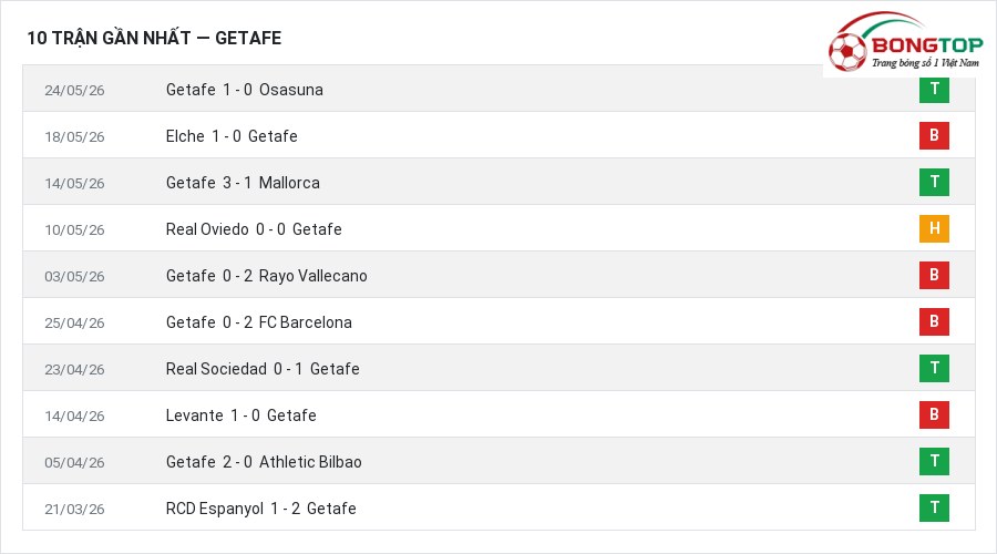 Phong độ Getafe 10 trận gần nhất