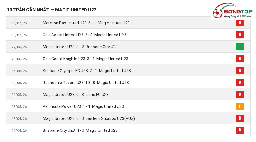 Phong độ Magic United U23 10 trận gần nhất