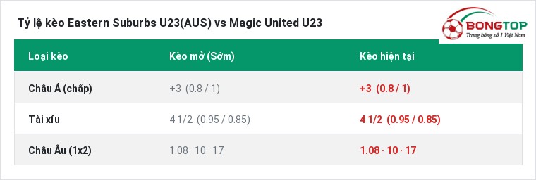 Tỷ lệ kèo Eastern Suburbs U23(AUS) vs Magic United U23 tại BongTop
