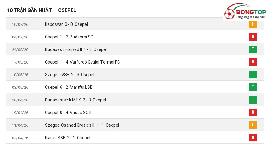 Phong độ Csepel 10 trận gần nhất