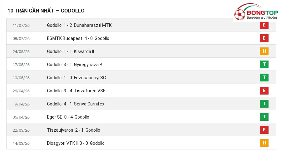 Phong độ Godollo 10 trận gần nhất
