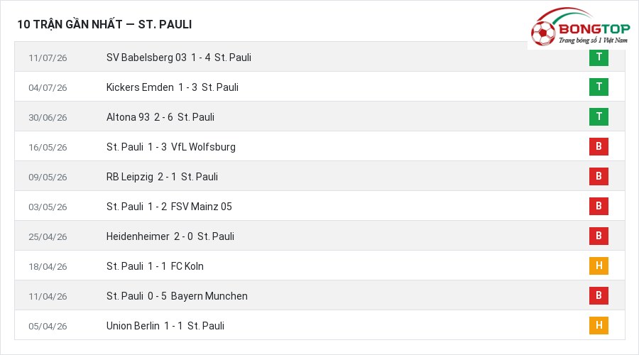 Phong độ St. Pauli 10 trận gần nhất