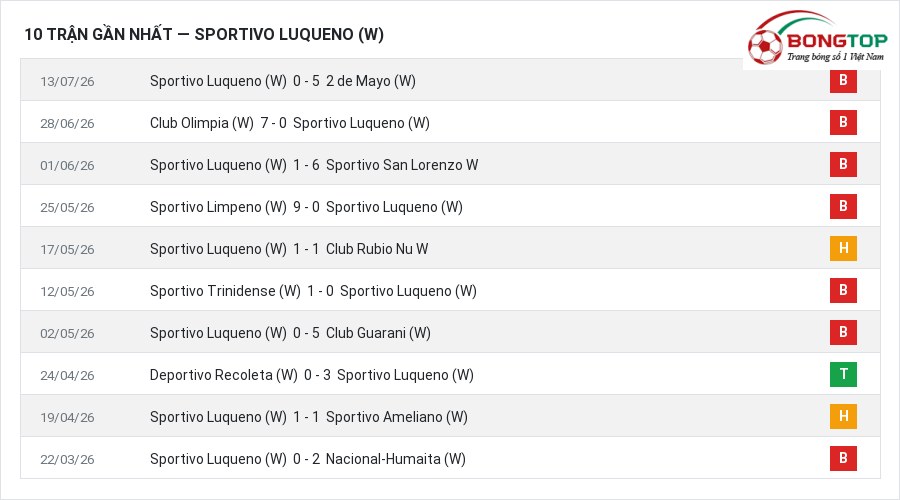 Phong độ Sportivo Luqueno (W) 10 trận gần nhất