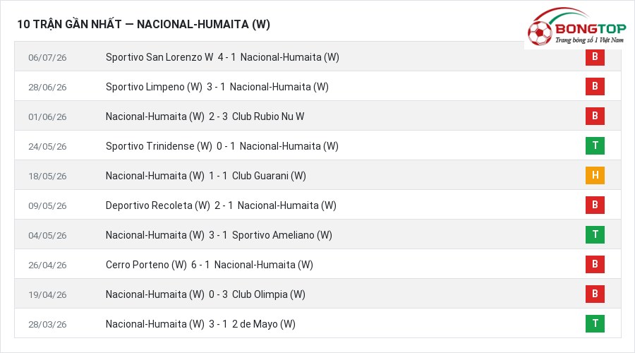 Phong độ Nacional-Humaita (W) 10 trận gần nhất