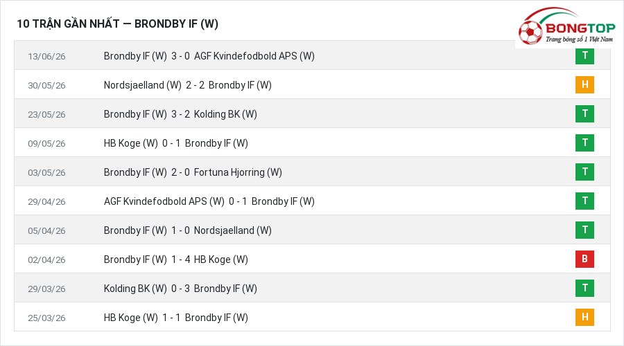 Phong độ Brondby IF (W) 10 trận gần nhất