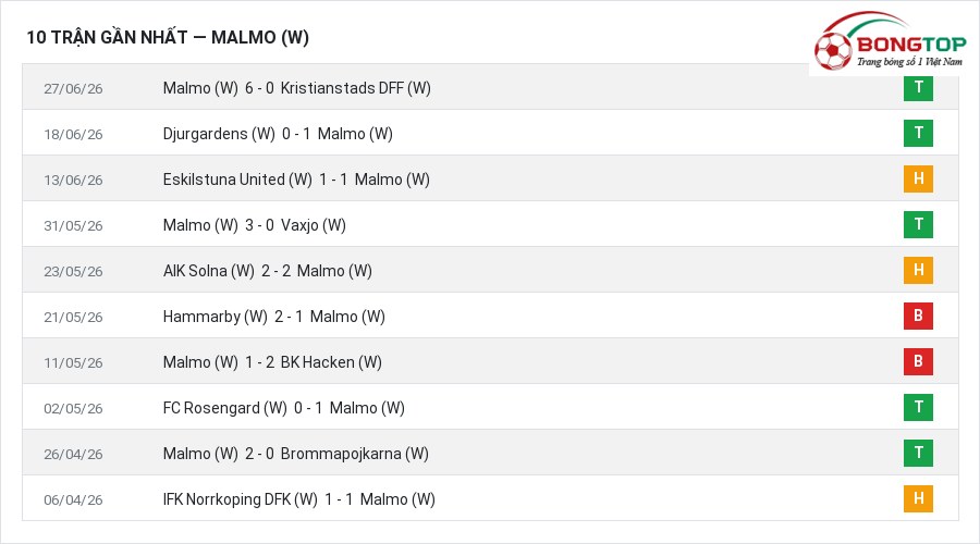 Phong độ Malmo (W) 10 trận gần nhất
