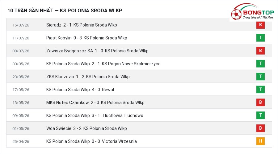 Phong độ KS Polonia Sroda Wlkp 10 trận gần nhất