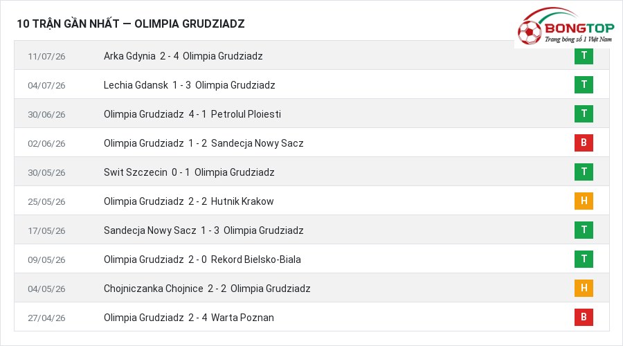 Phong độ Olimpia Grudziadz 10 trận gần nhất