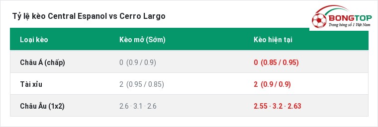 Tỷ lệ kèo Central Espanol vs Cerro Largo tại BongTop