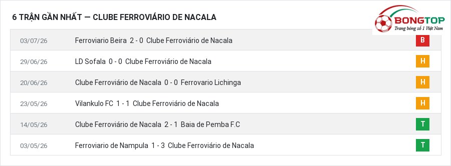 Phong độ Clube Ferroviário de Nacala 6 trận gần nhất