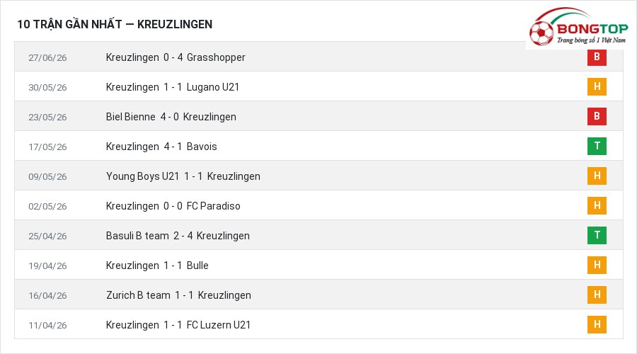 Phong độ Kreuzlingen 10 trận gần nhất