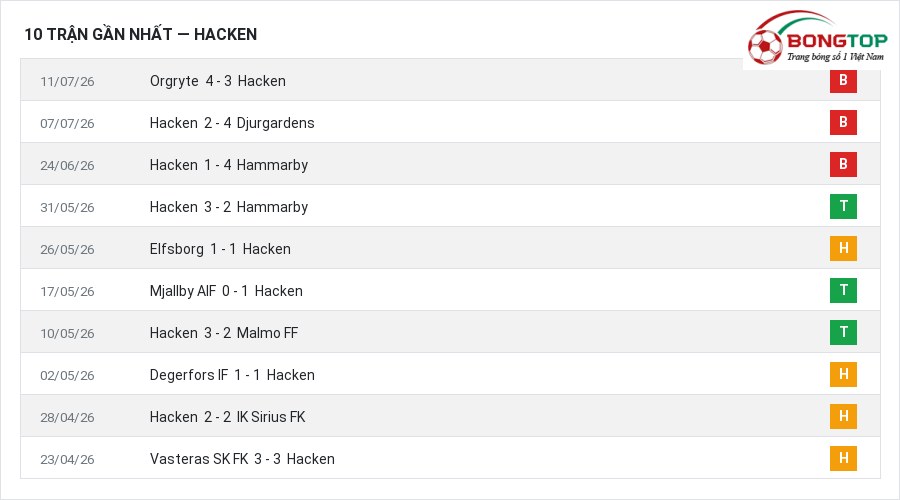 Phong độ Hacken 10 trận gần nhất