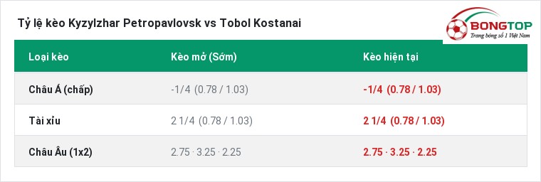 Tỷ lệ kèo Kyzylzhar Petropavlovsk vs Tobol Kostanai tại BongTop