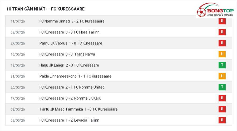 Phong độ FC Kuressaare 10 trận gần nhất