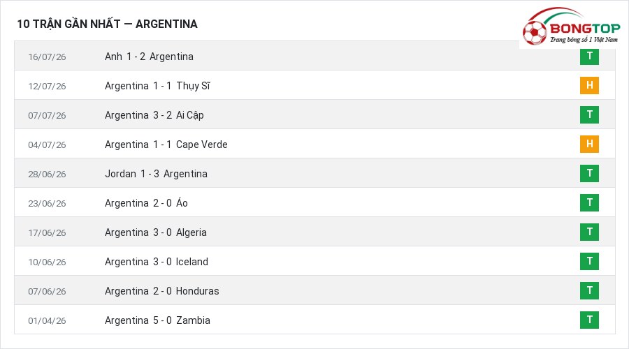 Phong độ Argentina 10 trận gần nhất