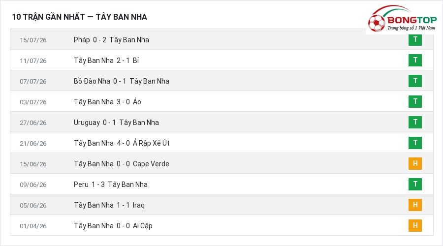 Phong độ Tây Ban Nha 10 trận gần nhất