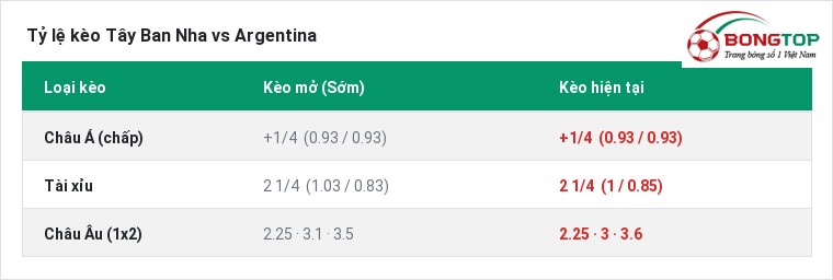 Tỷ lệ kèo Tây Ban Nha vs Argentina tại BongTop
