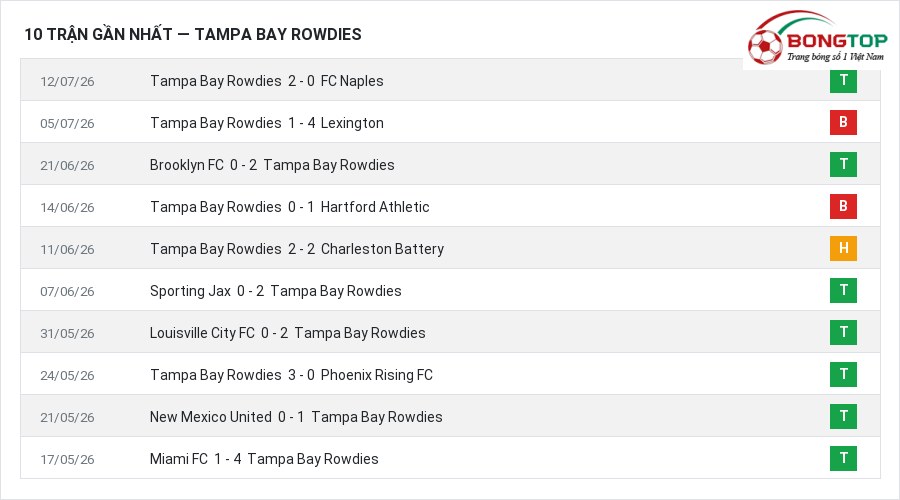 Phong độ Tampa Bay Rowdies 10 trận gần nhất