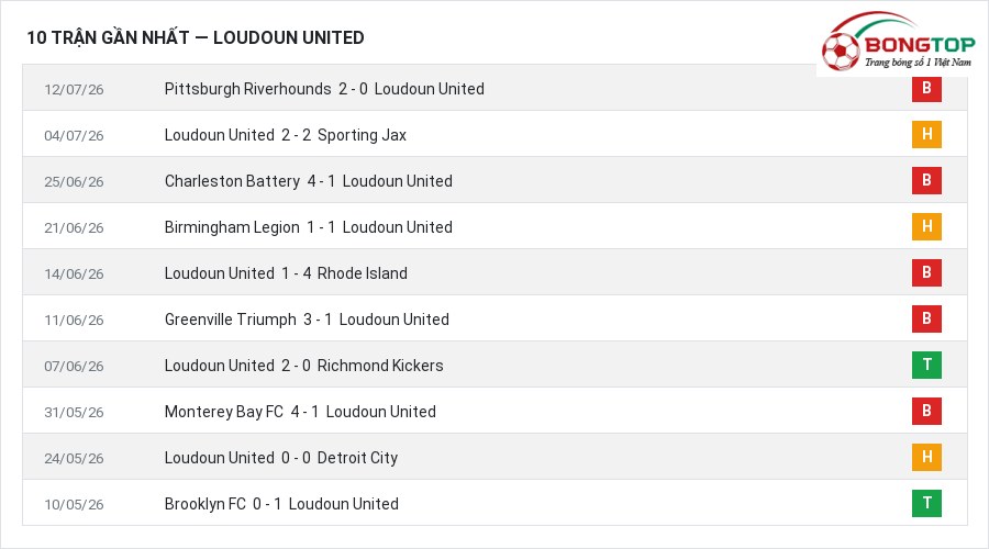 Phong độ Loudoun United 10 trận gần nhất