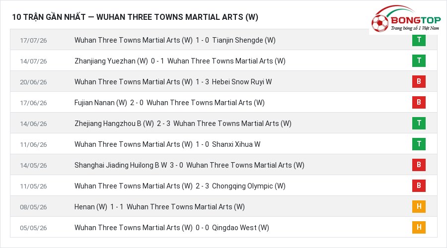 Phong độ Wuhan Three Towns Martial Arts (W) 10 trận gần nhất