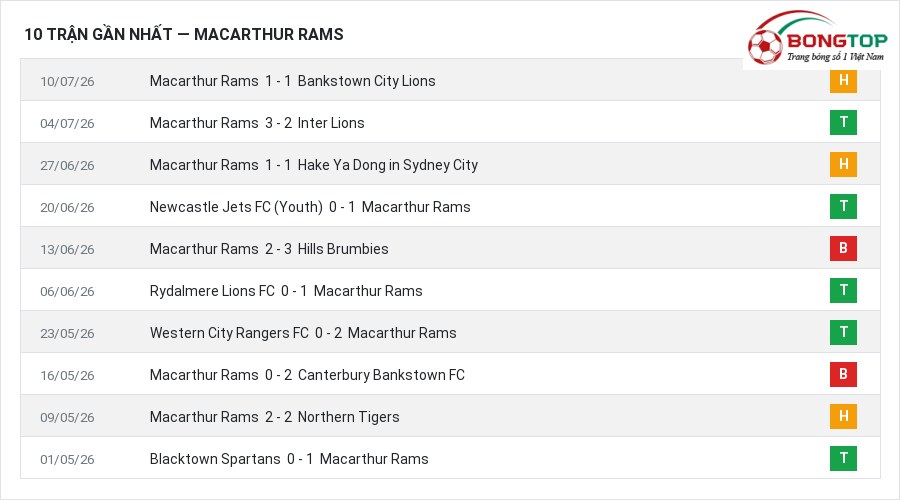 Phong độ Macarthur Rams 10 trận gần nhất