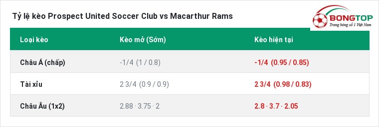 Tỷ lệ kèo Prospect United Soccer Club vs Macarthur Rams tại BongTop