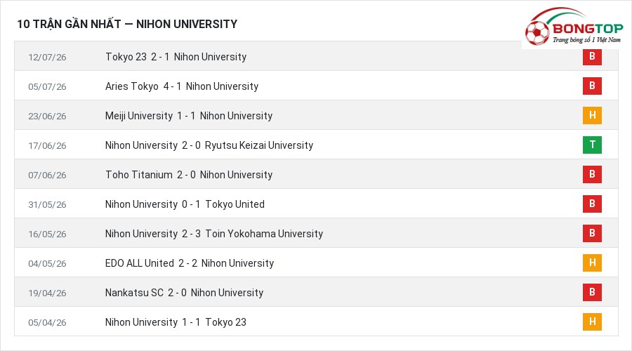Phong độ Nihon University 10 trận gần nhất