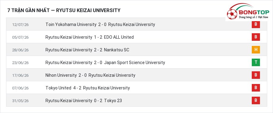 Phong độ Ryutsu Keizai University 7 trận gần nhất