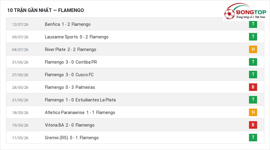 Phong độ Flamengo 10 trận gần nhất
