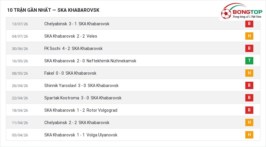 Phong độ SKA Khabarovsk 10 trận gần nhất