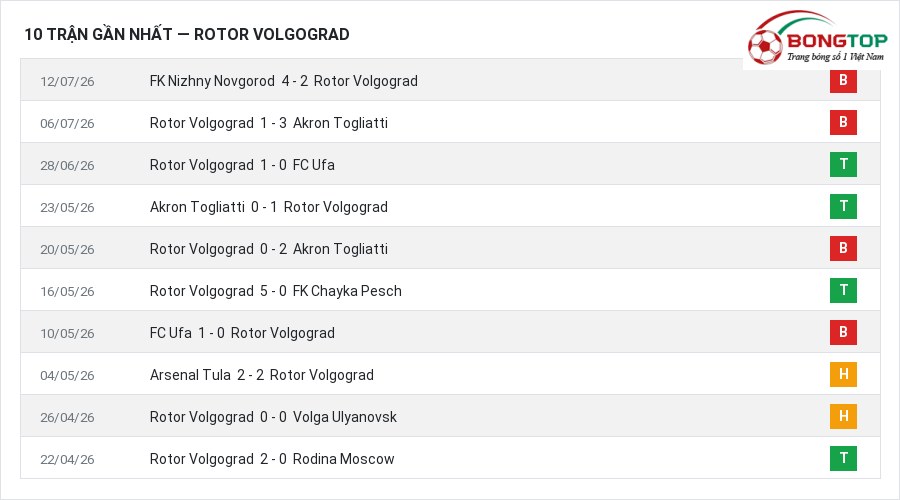 Phong độ Rotor Volgograd 10 trận gần nhất