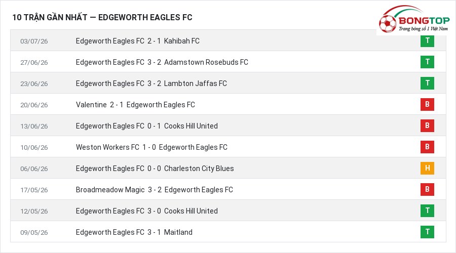 Phong độ Edgeworth Eagles FC 10 trận gần nhất