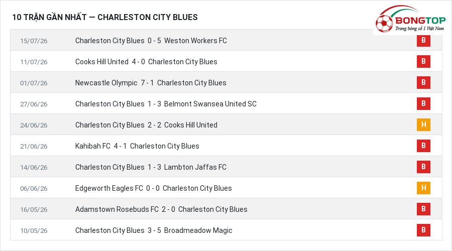 Phong độ Charleston City Blues 10 trận gần nhất