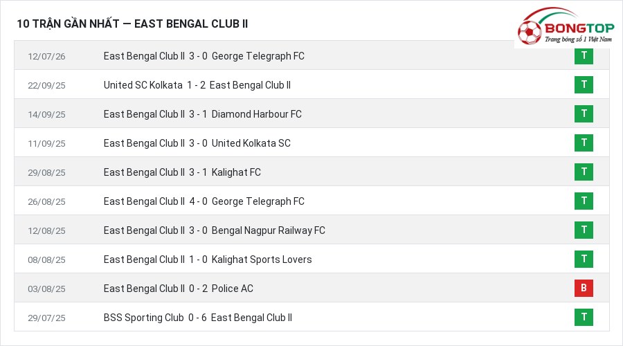 Phong độ East Bengal Club II 10 trận gần nhất