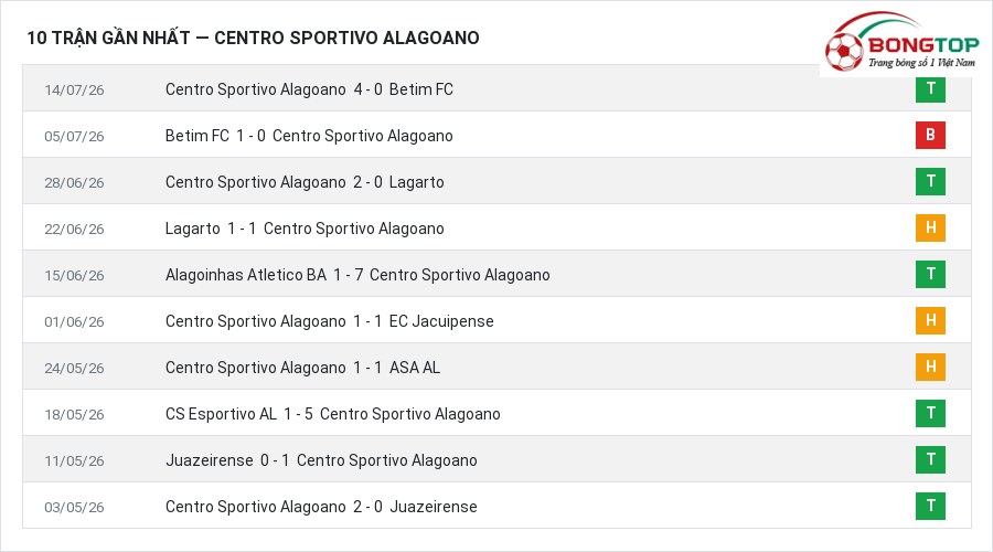 Phong độ Centro Sportivo Alagoano 10 trận gần nhất