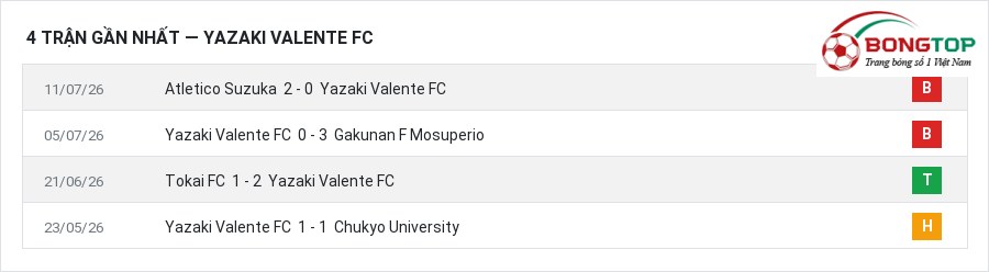 Phong độ Yazaki Valente FC 4 trận gần nhất