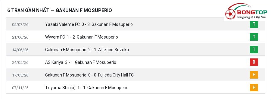 Phong độ Gakunan F Mosuperio 6 trận gần nhất