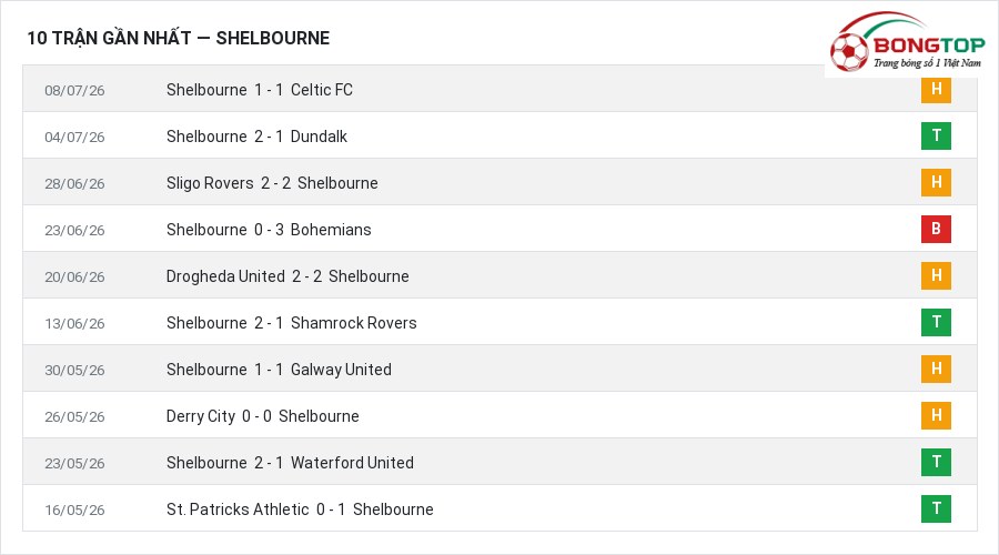 Phong độ Shelbourne 10 trận gần nhất