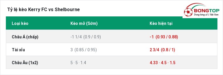Tỷ lệ kèo Kerry FC vs Shelbourne tại BongTop