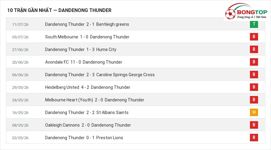 Phong độ Dandenong Thunder 10 trận gần nhất