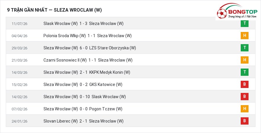 Phong độ Sleza Wroclaw (W) 9 trận gần nhất