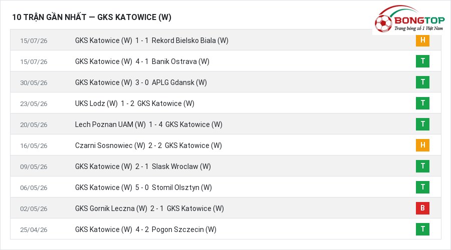 Phong độ GKS Katowice (W) 10 trận gần nhất