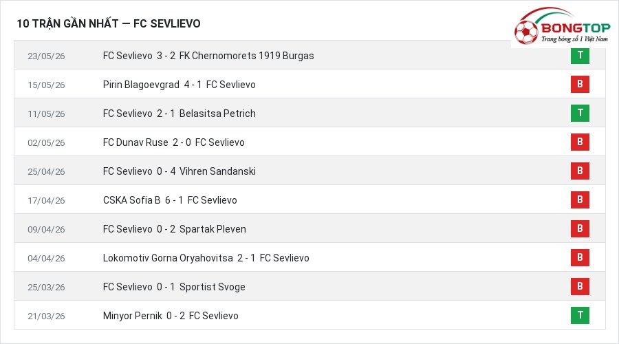 Phong độ FC Sevlievo 10 trận gần nhất