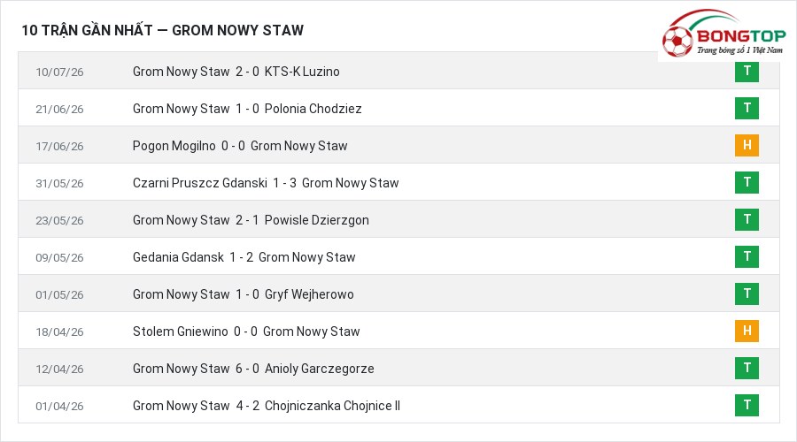 Phong độ Grom Nowy Staw 10 trận gần nhất