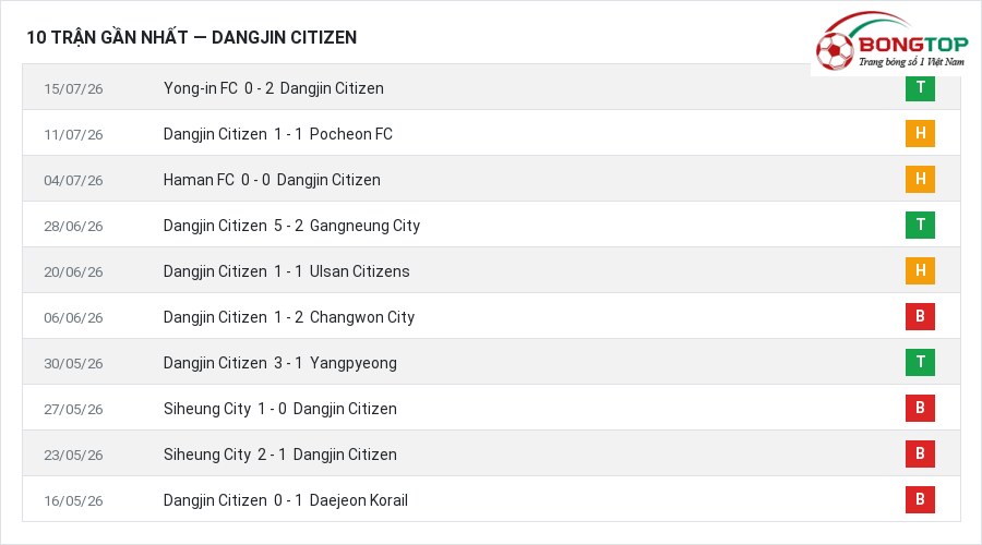 Phong độ Dangjin Citizen 10 trận gần nhất