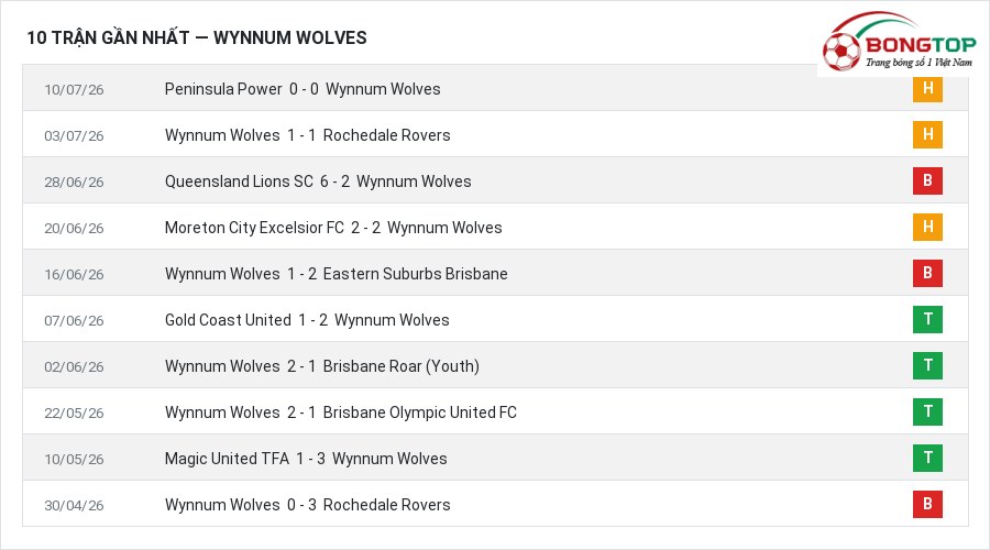 Phong độ Wynnum Wolves 10 trận gần nhất