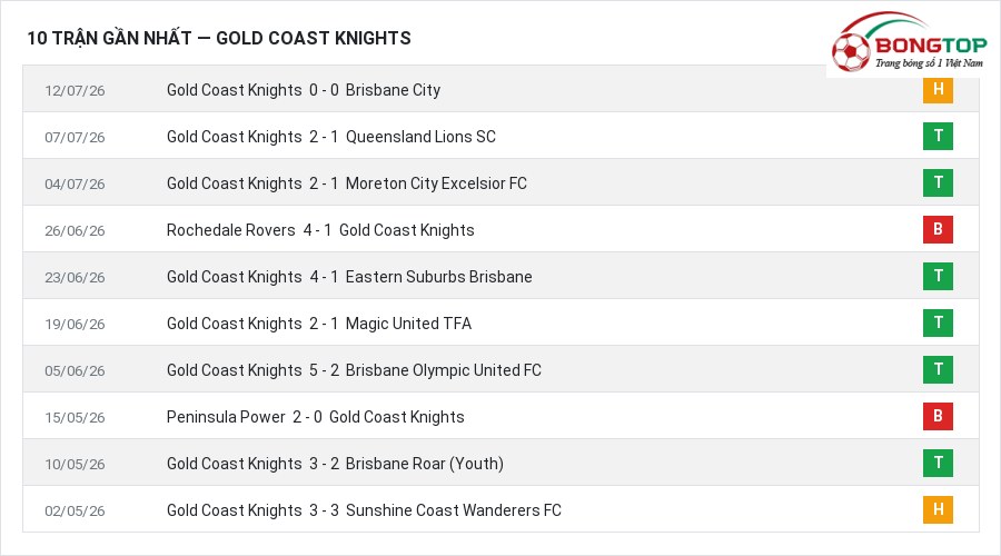 Phong độ Gold Coast Knights 10 trận gần nhất