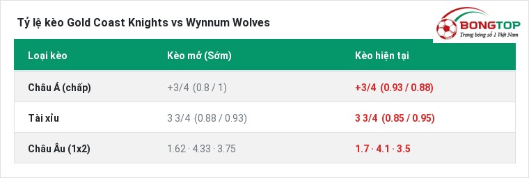 Tỷ lệ kèo Gold Coast Knights vs Wynnum Wolves tại BongTop