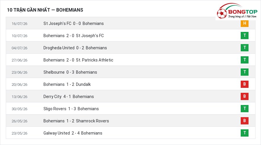 Phong độ Bohemians 10 trận gần nhất