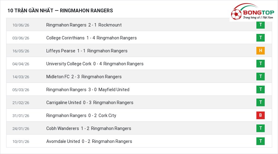 Phong độ Ringmahon Rangers 10 trận gần nhất